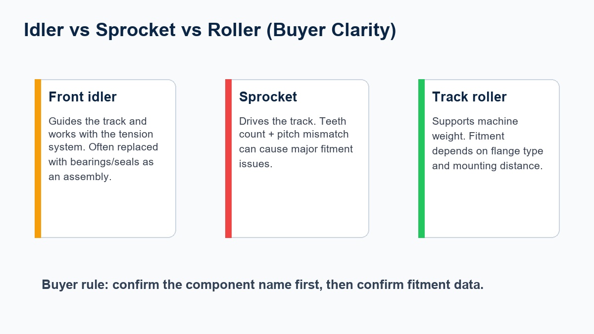Idler vs sprocket vs track roller comparison for buyers to avoid ordering the wrong component type
